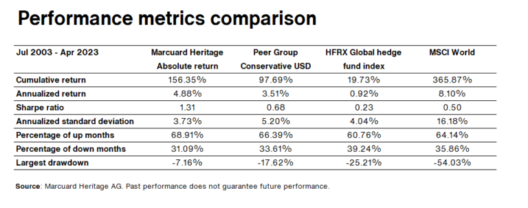 When absolute return is absolutely right - Marcuard Heritage